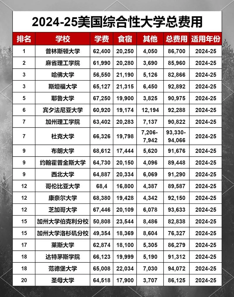 留学美国读博士费用-留学美国读博士费用