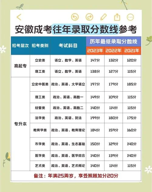 安徽成人高考成绩要求_2