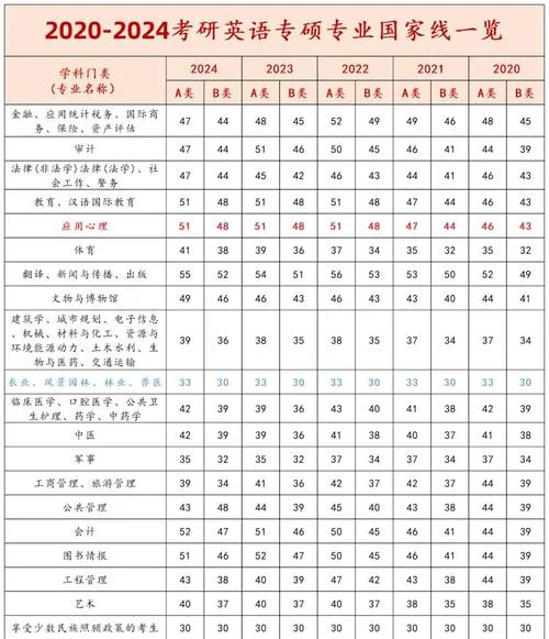 历年考研国家线一览表_2