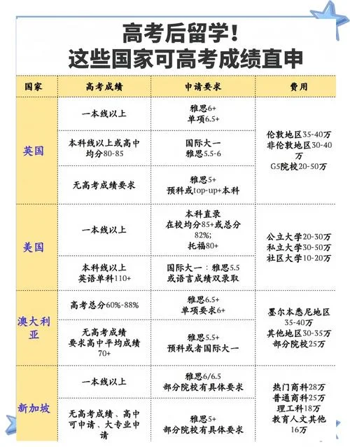 出国留学绩点多少-