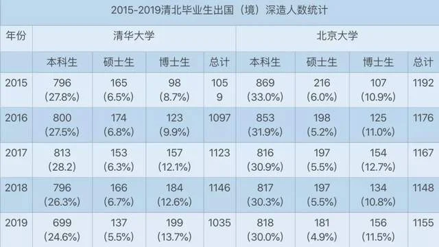 清华北大留学去向_1