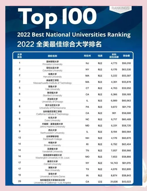 美国大学金融本科排名-美大金融本科排名