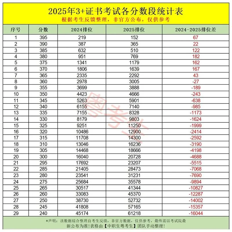 2022广东省考成绩比例-2022 广东考分比例