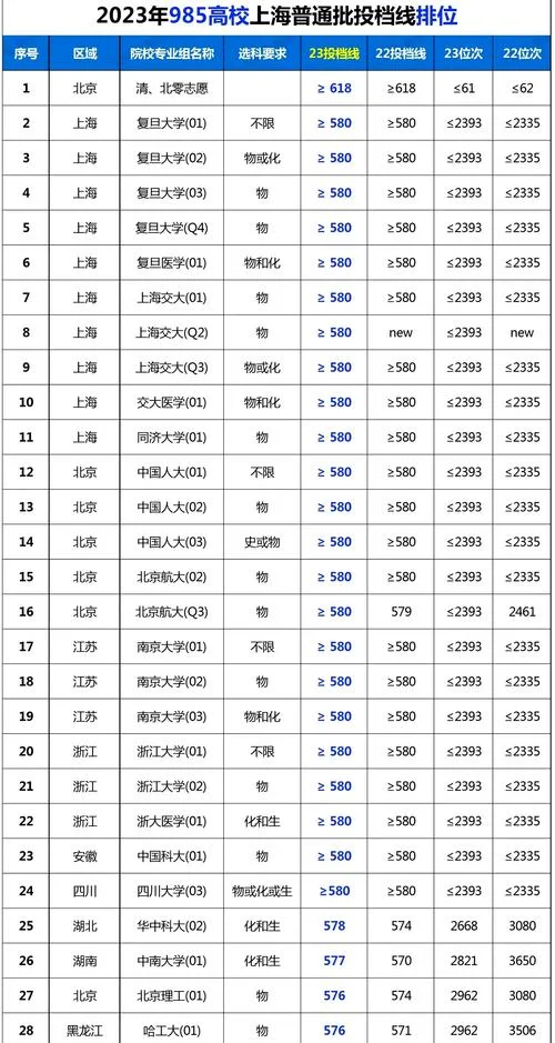 2022年985大学录取分数线_2