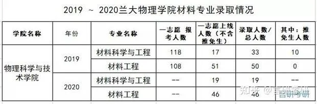 兰州大学材料考研_2
