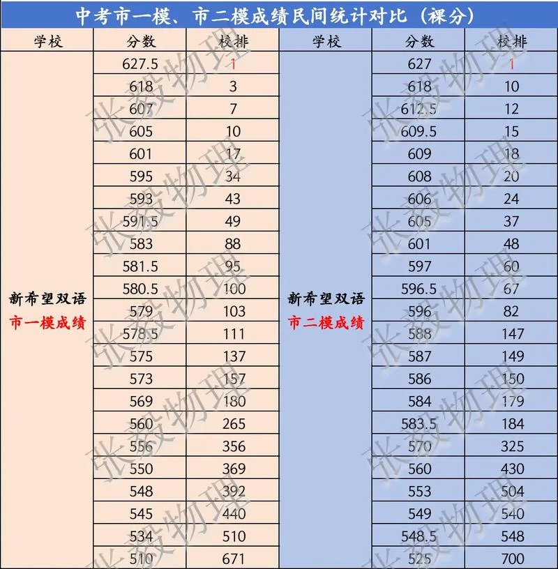 一模成绩好二模成绩差_2