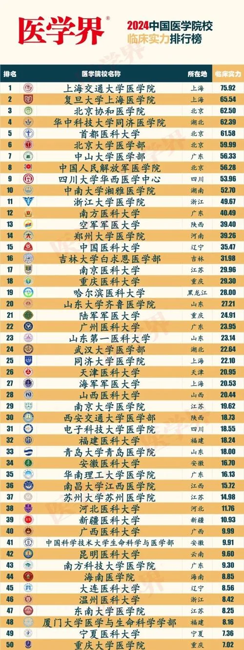 临床专业考研学校排名_2