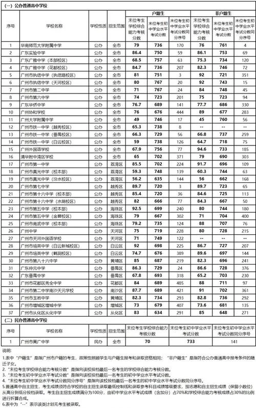 2023中考多少分能上高中-2023 中考高分高中线