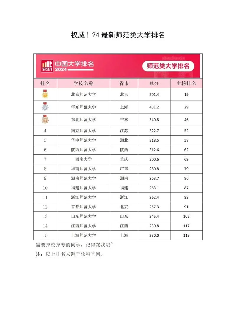 中国最好的师范大学排名前十_1
