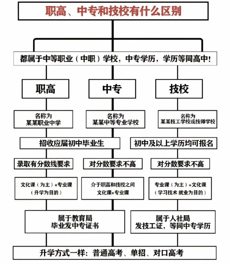 初中学历和中专学历的区别_1