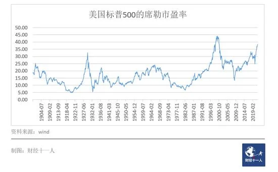 席勒市盈率在哪里查-席勒市盈率查询