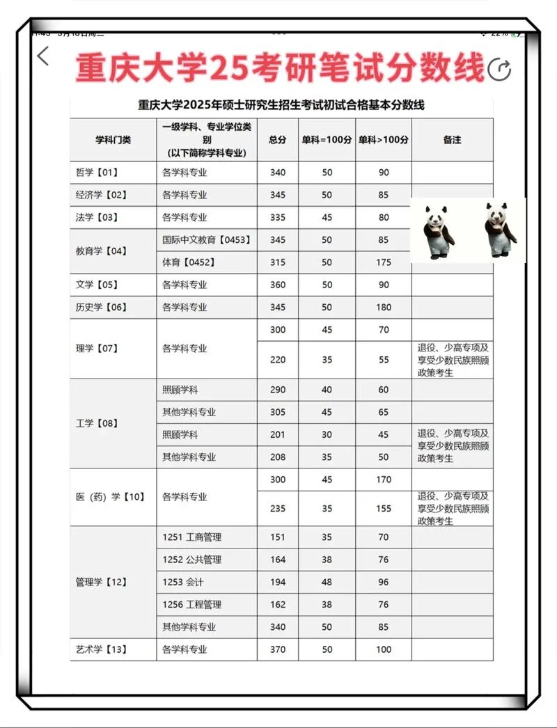 重庆大学专科能考研吗-重大专科可考研