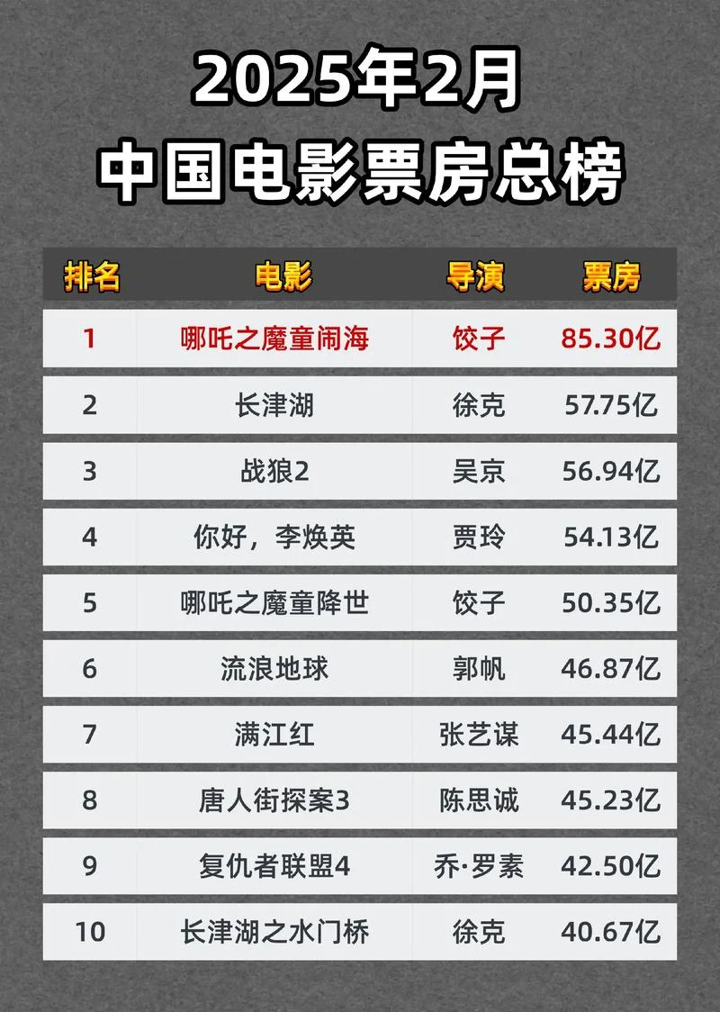 历史电影票房前十-历史电影票房前十