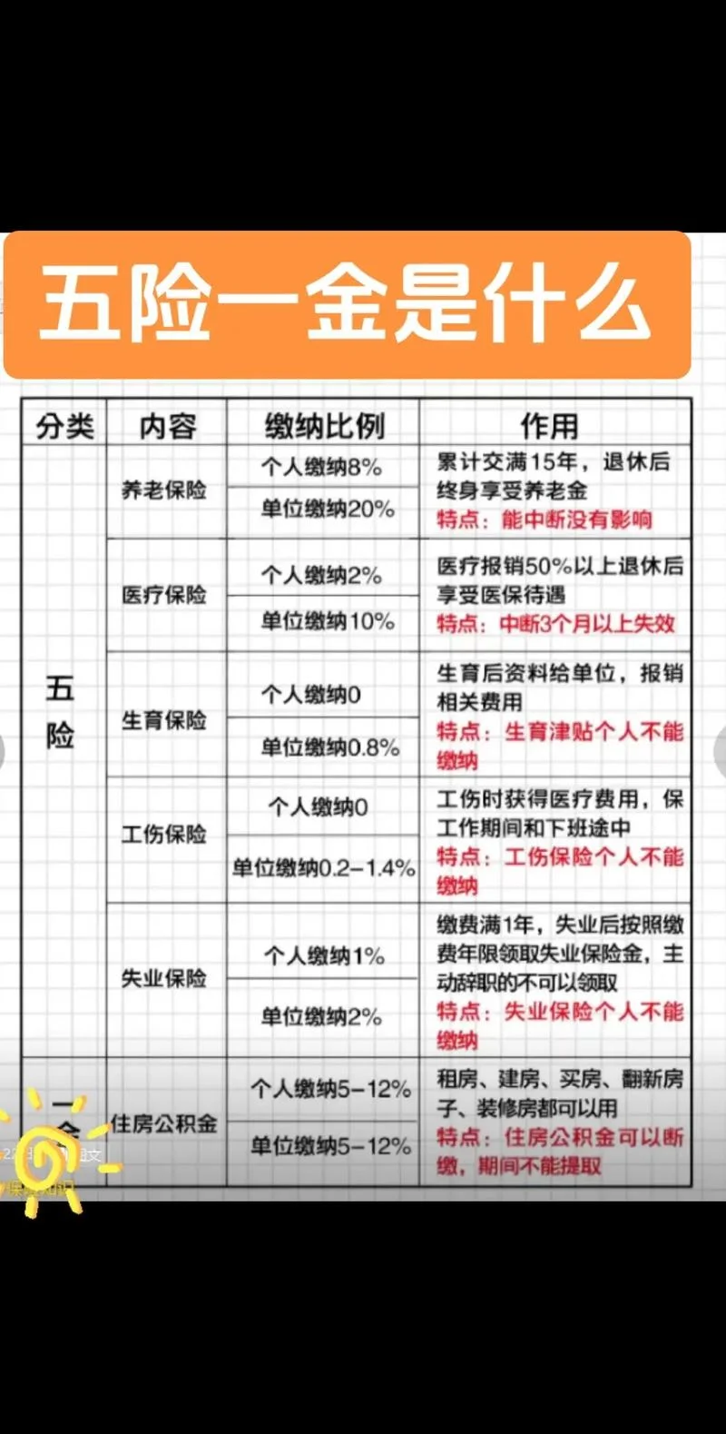 买五险要多少钱-买五险费用多少