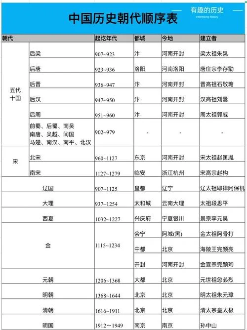 中国历史朝代口诀_1