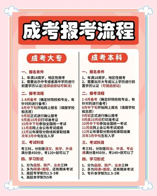 成考报名流程及条件_2