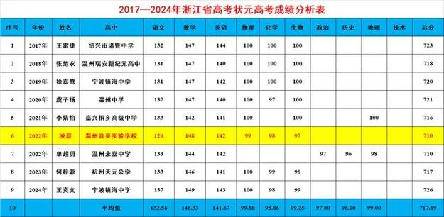 浙江省2019年选考成绩_1