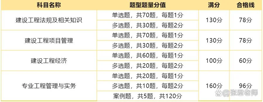 一建四科考试时间安排-一建四科考试时间