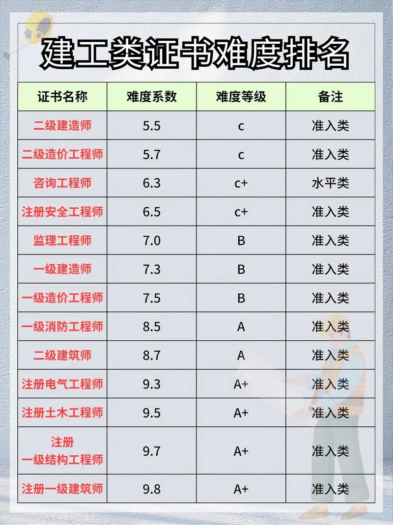 建造师一级好考么-一级建造师难考