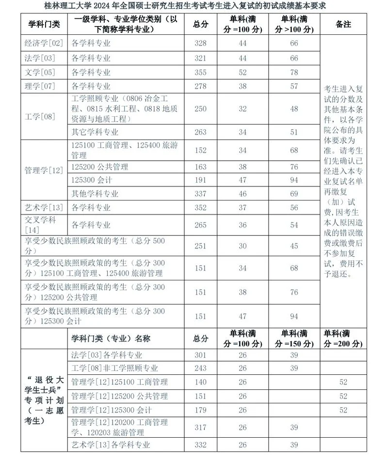 通信工程考研难度排名-通信工程考研难度