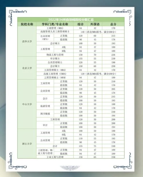 2022考研护理国家线-2022 考研护理国家线