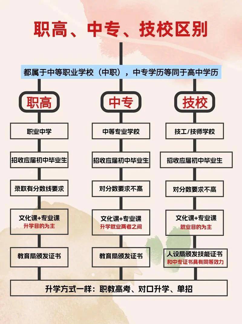 高职和大专的区别-高职大专区别