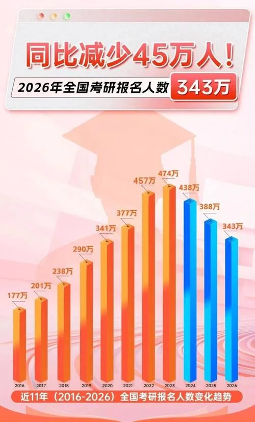 山东考研人数-山东考研报名人数