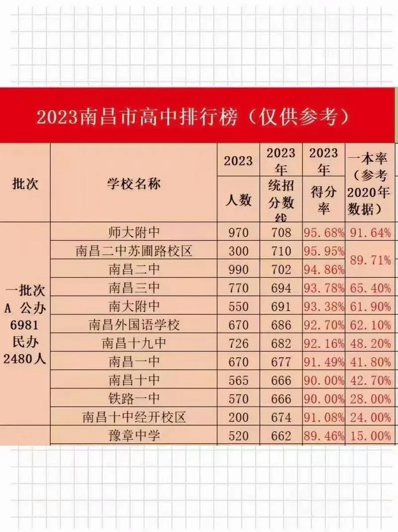 南昌三中中考成绩-南昌三中中考成绩