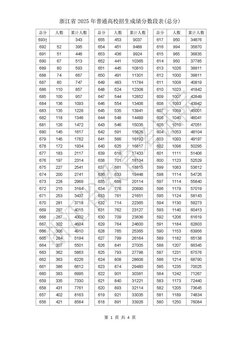 2018年高考成绩浙江_1