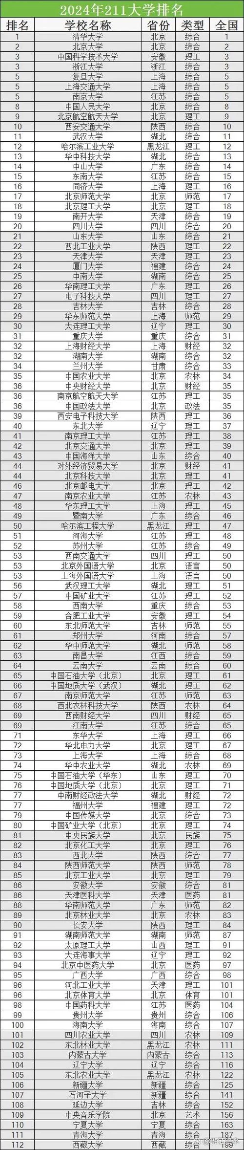 八所实力最强的211-八所最强 211 院校