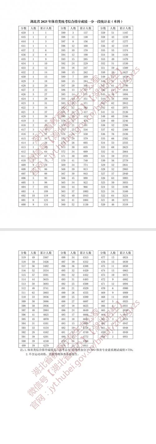 湖北一分一段成绩_1