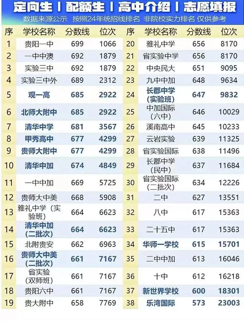 贵阳一般高中学校排名-贵阳高中排名查询