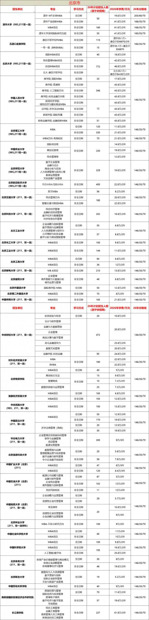 在职mba2022考研分数线-2022在职MBA复试线