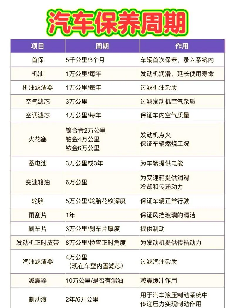 第二次保养车多少公里_1
