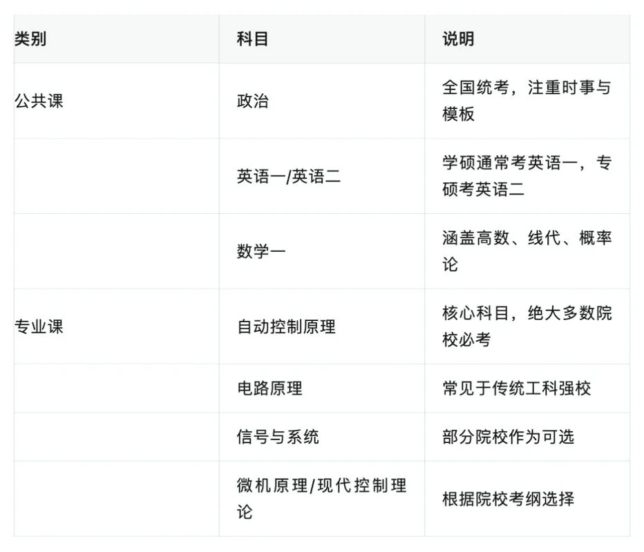 如何知道考研需要的科目-考研考什么科目