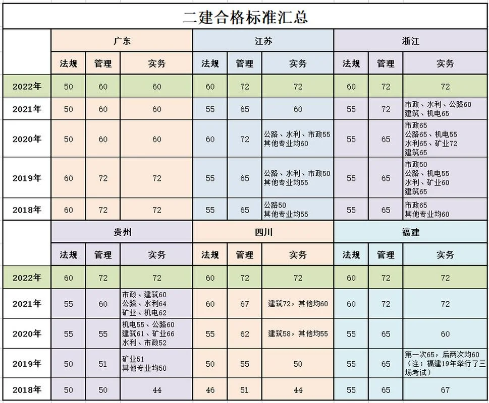 二建各科分值-二建各科分值汇总