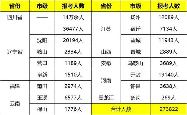 一建全国各省报名人数_2