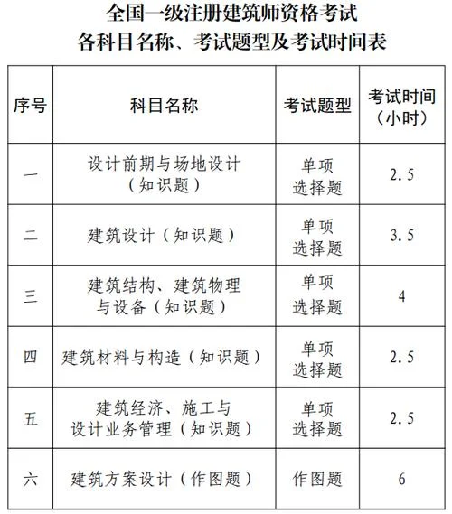 一建考哪几项-一建考试科目