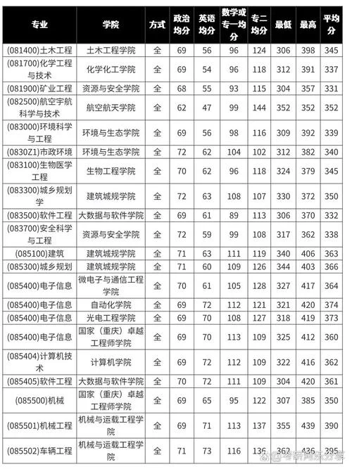 考研分数和科目-考研科目及分数