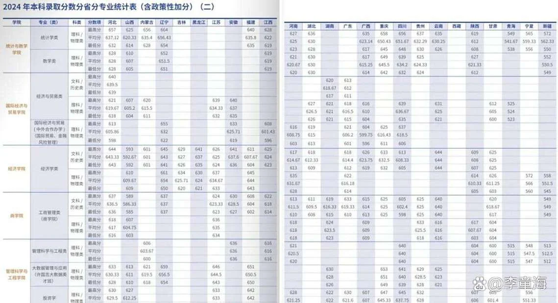 中央财经大学分数线-中央财经分数线