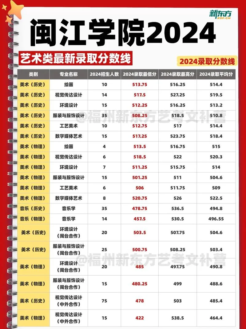 2016艺术类高考分数线_1