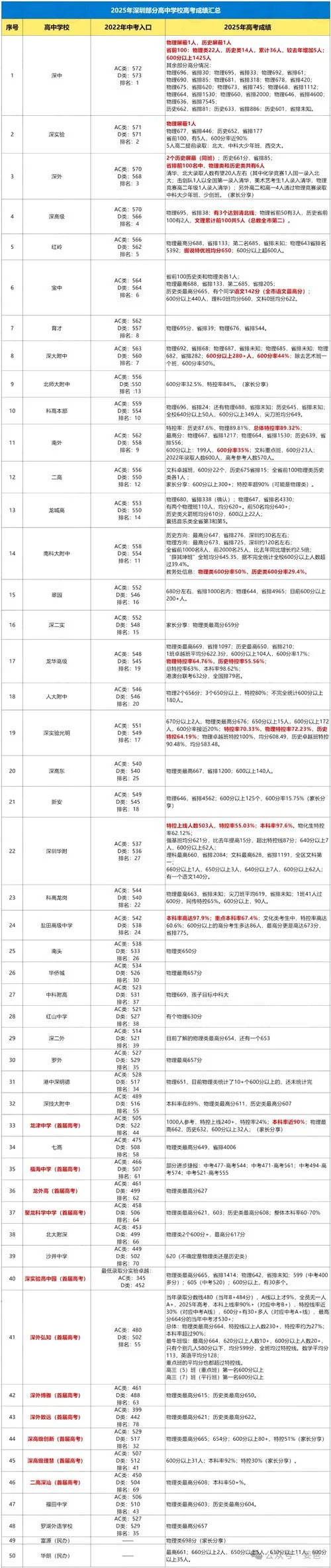 深圳高考成绩排名2004_1