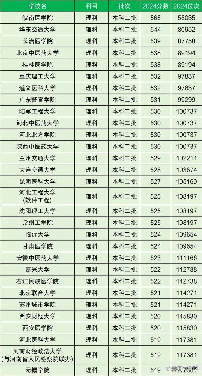 公办二本大学最低多少分能上-公办二本最低录取分