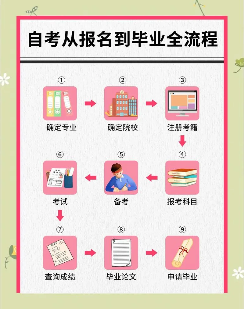 法律自考专科报名条件-自考专科报名需满足条件