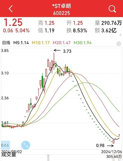 ST天成历史股价_2