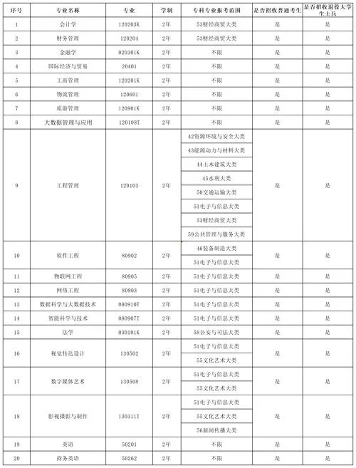 专升本报名条件2020年_2