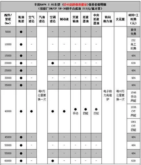 首次保养多少公里_1