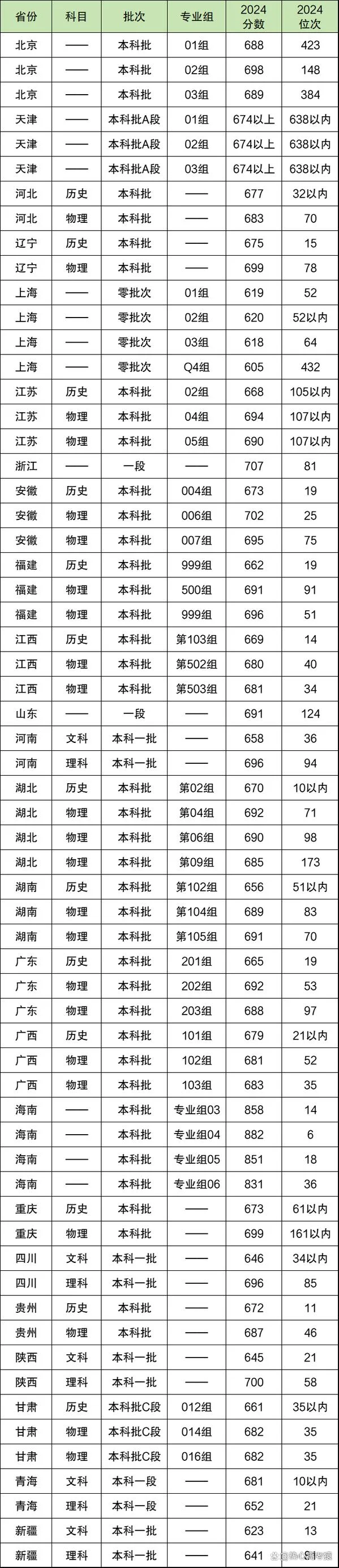 考研分数线清华_2