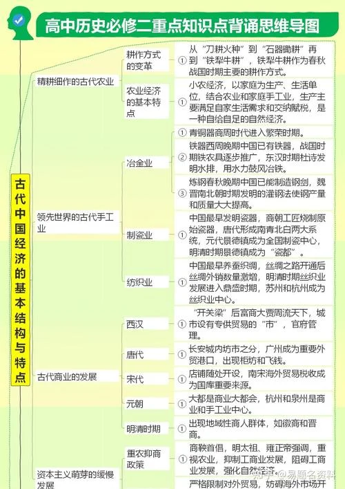 高中历史必修二思维导图-高中历史必修二导图