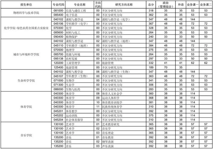 华中师范大学录取分数线2022-华中师大录取分数 2022